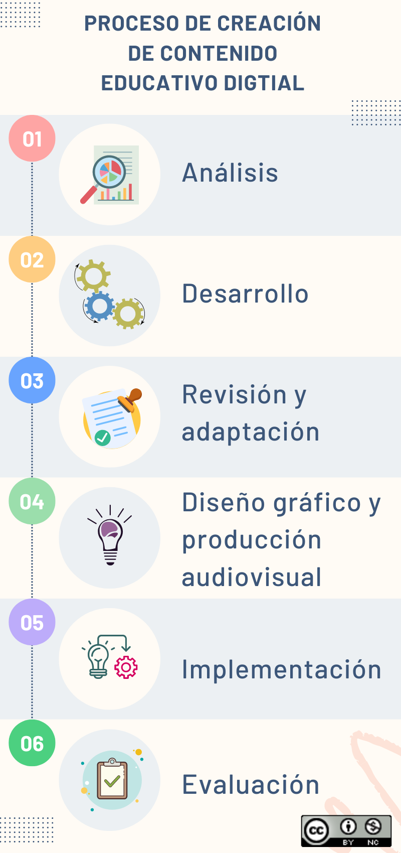 Infografía: proceso de creación de contenido educativo digital en seis pasos — Análisis, Desarrollo, Revisión y adaptación, Diseño gráfico y producción audiovisual, Implementación y Evaluación.